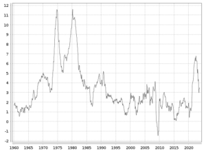 Entwicklung der Inflationsrate der USA