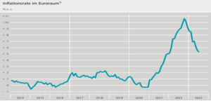 Entwicklung der Inflationsrate in der Eurozone