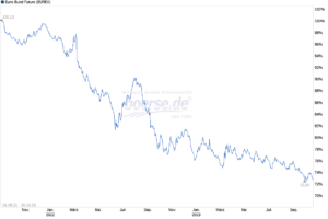 Wertentwicklung des Euro-Bund-Future