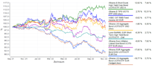 Wertentwicklung verschiedener Anleihen-Fonds/ETFs