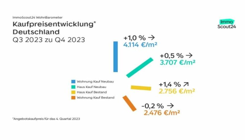 Entwicklung der Angebotskaufpreise