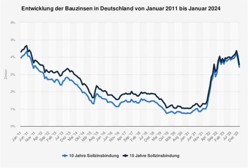 Entwicklung der Bauzinsen in Deutschland