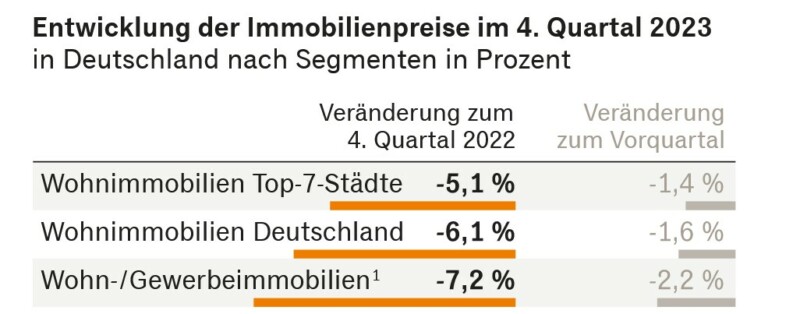 Entwicklung der Immobilienpreise im 4. Quartal 2023